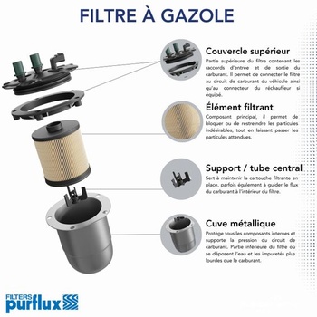 Palivový filter PURFLUX C112 kompatibilný s RENAULT Trafic 2 Van FL 000085439757 ND10420250