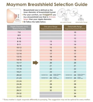 Dvojdielne prsné návleky Maymom MyFit, kompatibilné s odsávačkami mlieka Medela, pasujú na konektor