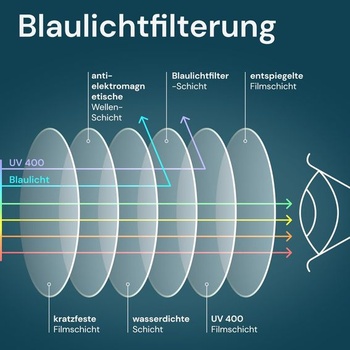 Balenie 2 čítacích okuliarov Gaoye +2,25 - filter modrého svetla, UV ochrana - okuliare na čítanie s