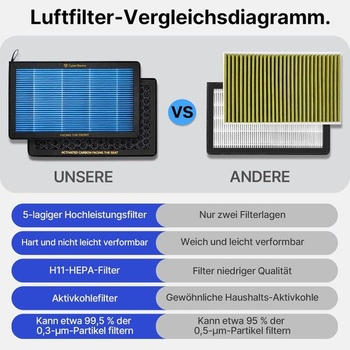 2 vzduchové filtre pre Tesla Model 3 a Model Y | Výmena kabínového vzduchového filtra za filter s