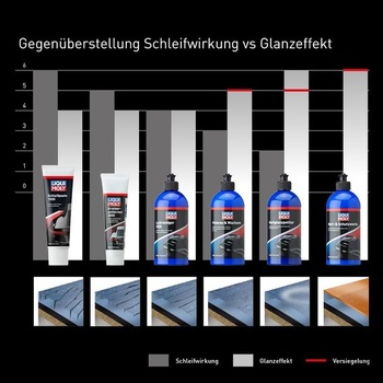 LIQUI MOLY Car Care Tvrdý a ochranný vosk | 500 ml tekutý voskový seniorský tmel s karnaubským