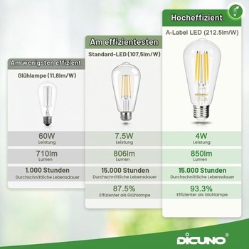 DiCUNO Ultraúčinná LED žiarovka E27 4W, 850lm, teplá biela 2700K, balenie 2 ks, 60W teplá biela 2700K
