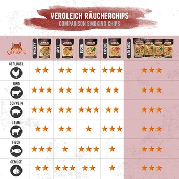 Grillart® Premium BBQ Smoking Chips Mix XL sada 4 kusů pro tu speciální kouřovou chuť – vysoce