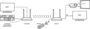 Bezdrôtový HDMI extender Vogel's SAVA 1022 - A